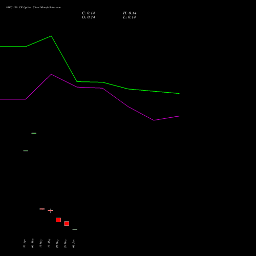 IRFC 116 CE (CALL) 30 June 2026 options price chart analysis Bond 8.00% Pa Tax Free S1 