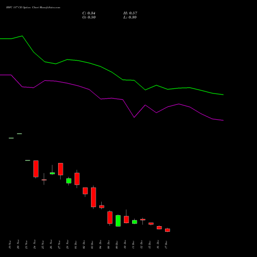Live IRFC 117 CE (CALL) 30 December 2025 options price chart analysis Bond 8.00% Pa Tax Free S1 