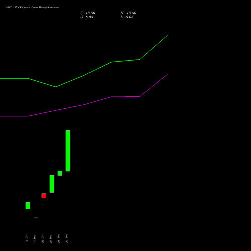 IRFC 117 CE (CALL) 27 January 2026 options price chart analysis Bond 8.00% Pa Tax Free S1 