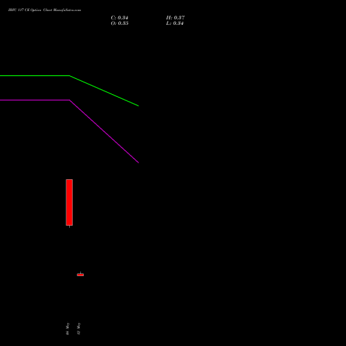 IRFC 117 CE (CALL) 26 May 2026 options price chart analysis Bond 8.00% Pa Tax Free S1 