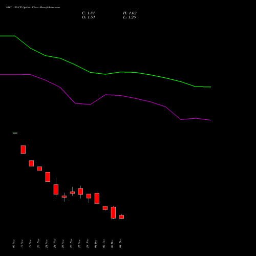 Live IRFC 119 CE (CALL) 30 December 2025 options price chart analysis Bond 8.00% Pa Tax Free S1 