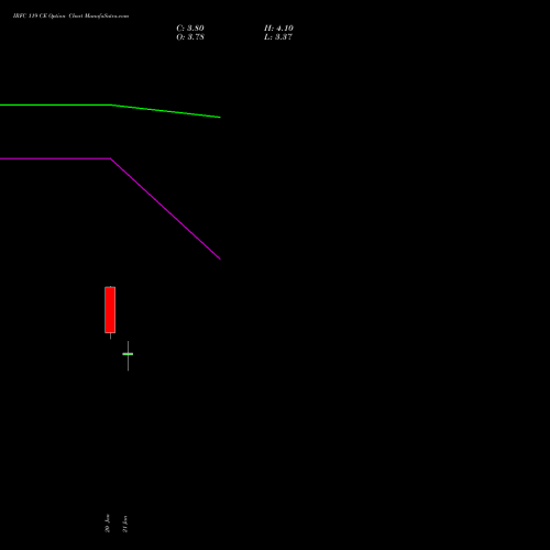 IRFC 119 CE (CALL) 24 February 2026 options price chart analysis Bond 8.00% Pa Tax Free S1 