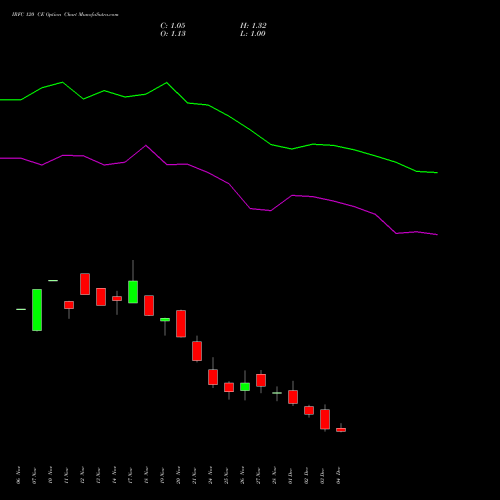 Live IRFC 120 CE (CALL) 30 December 2025 options price chart analysis Bond 8.00% Pa Tax Free S1 