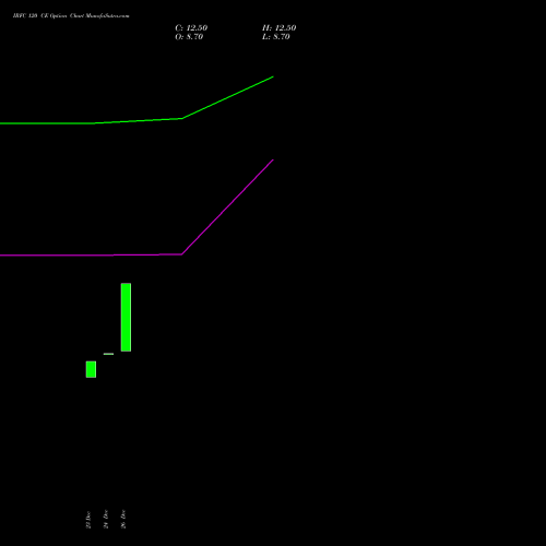 IRFC 120 CE (CALL) 24 February 2026 options price chart analysis Bond 8.00% Pa Tax Free S1 