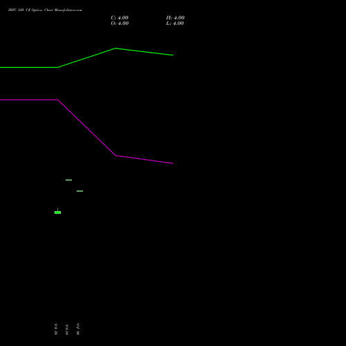 IRFC 120 CE (CALL) 28 April 2026 options price chart analysis Bond 8.00% Pa Tax Free S1 