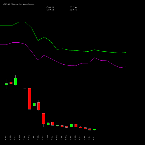 IRFC 120 CE (CALL) 30 June 2026 options price chart analysis Bond 8.00% Pa Tax Free S1 
