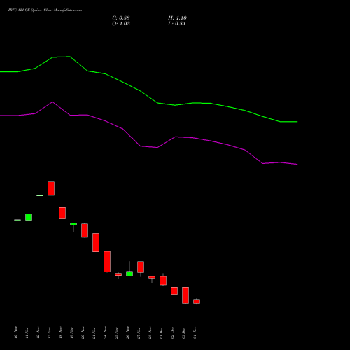 Live IRFC 121 CE (CALL) 30 December 2025 options price chart analysis Bond 8.00% Pa Tax Free S1 