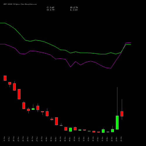 Live IRFC 122.00 CE (CALL) 30 December 2025 options price chart analysis Bond 8.00% Pa Tax Free S1 
