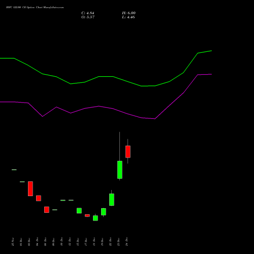 Live IRFC 122.00 CE (CALL) 27 January 2026 options price chart analysis Bond 8.00% Pa Tax Free S1 