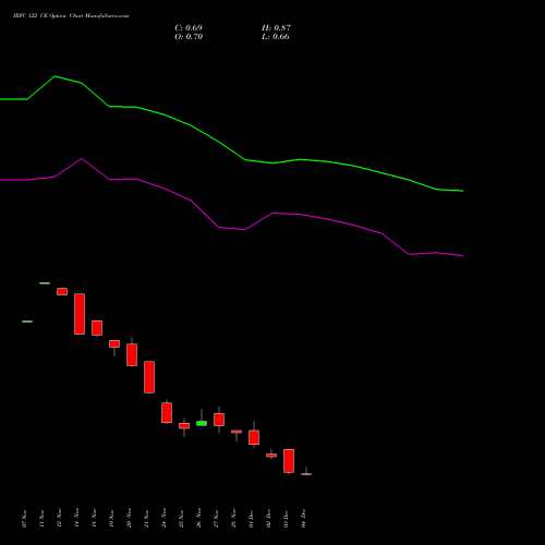 Live IRFC 122 CE (CALL) 30 December 2025 options price chart analysis Bond 8.00% Pa Tax Free S1 