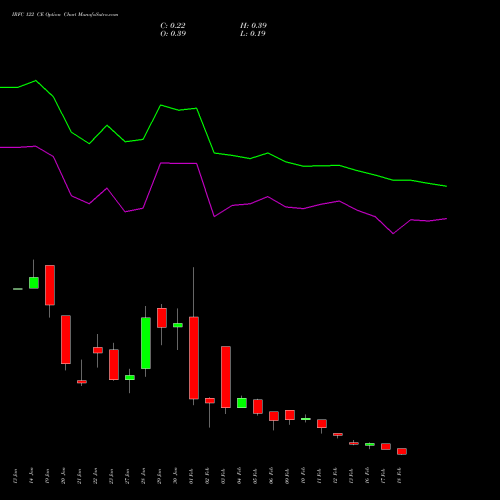 IRFC 122 CE (CALL) 24 February 2026 options price chart analysis Bond 8.00% Pa Tax Free S1 