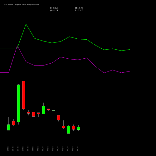 IRFC 123.00 CE (CALL) 27 January 2026 options price chart analysis Bond 8.00% Pa Tax Free S1 