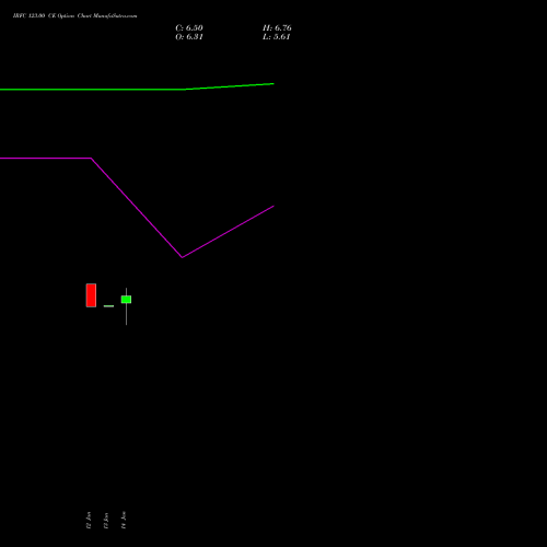 IRFC 123.00 CE (CALL) 24 February 2026 options price chart analysis Bond 8.00% Pa Tax Free S1 