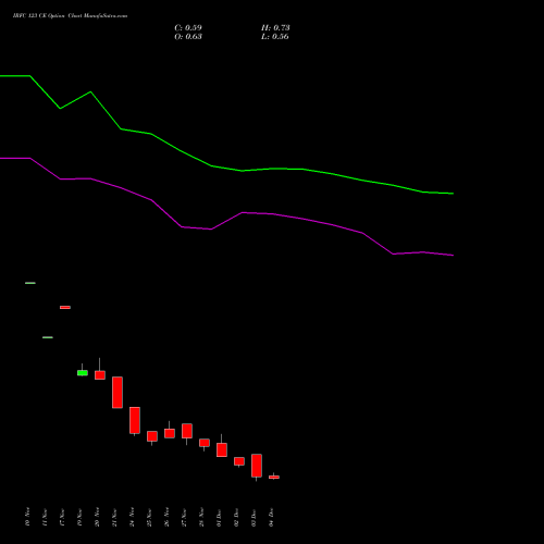 Live IRFC 123 CE (CALL) 30 December 2025 options price chart analysis Bond 8.00% Pa Tax Free S1 