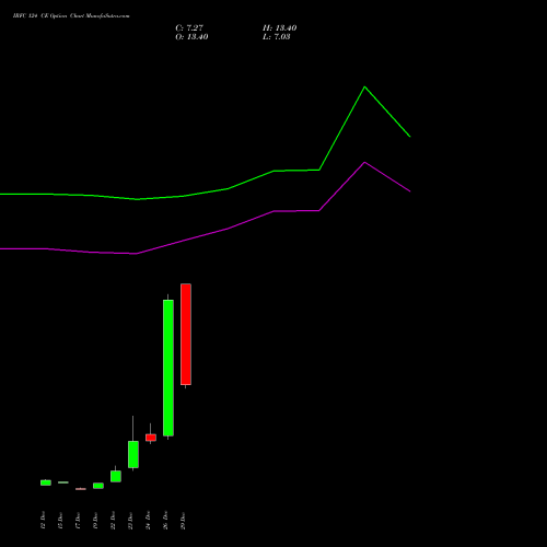 IRFC 124 CE (CALL) 27 January 2026 options price chart analysis Bond 8.00% Pa Tax Free S1 