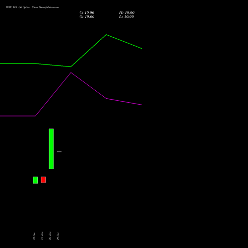 IRFC 124 CE (CALL) 24 February 2026 options price chart analysis Bond 8.00% Pa Tax Free S1 