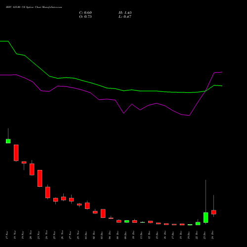 Live IRFC 125.00 CE (CALL) 30 December 2025 options price chart analysis Bond 8.00% Pa Tax Free S1 