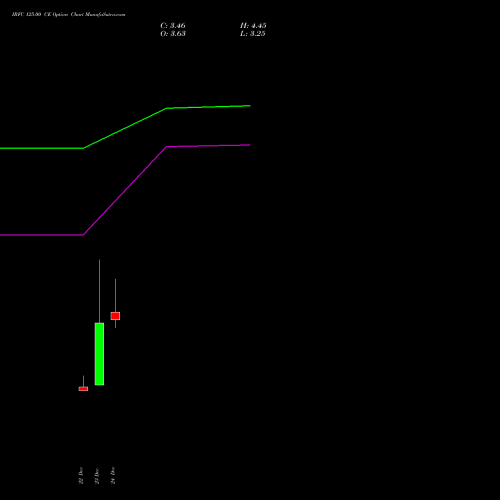 Live IRFC 125.00 CE (CALL) 27 January 2026 options price chart analysis Bond 8.00% Pa Tax Free S1 