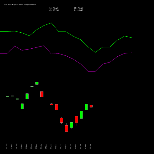 IRFC 125 CE CALL indicators chart analysis Bond 8.00% Pa Tax Free S1 options price chart strike 125 CALL