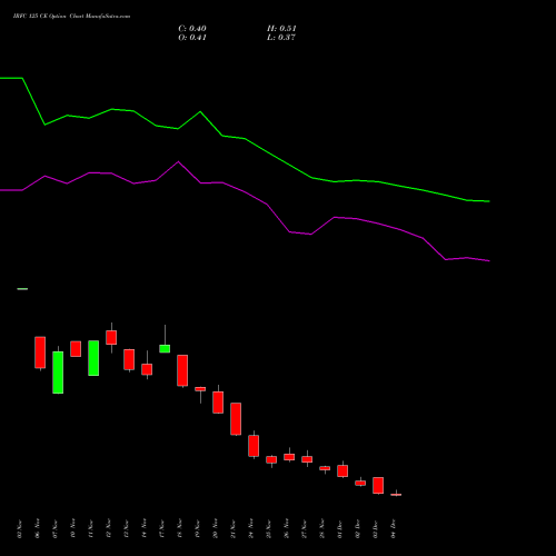 Live IRFC 125 CE (CALL) 30 December 2025 options price chart analysis Bond 8.00% Pa Tax Free S1 