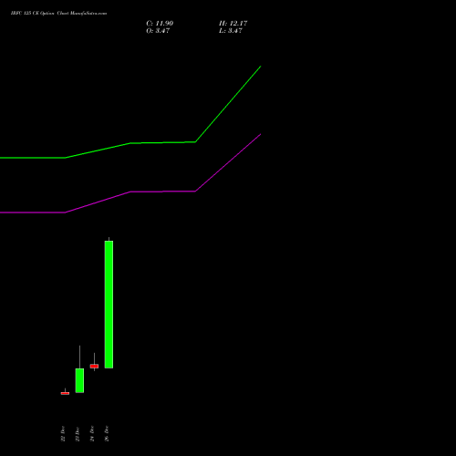IRFC 125 CE (CALL) 27 January 2026 options price chart analysis Bond 8.00% Pa Tax Free S1 