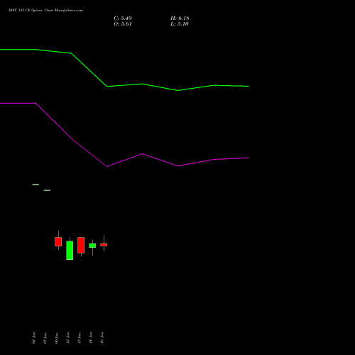 IRFC 125 CE (CALL) 24 February 2026 options price chart analysis Bond 8.00% Pa Tax Free S1 