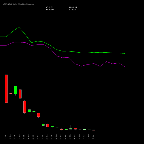 IRFC 125 CE (CALL) 30 March 2026 options price chart analysis Bond 8.00% Pa Tax Free S1 