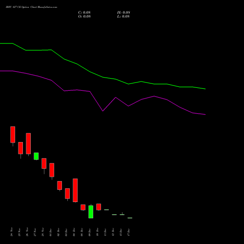 Live IRFC 127 CE (CALL) 30 December 2025 options price chart analysis Bond 8.00% Pa Tax Free S1 