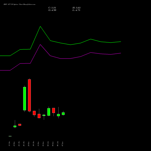 IRFC 127 CE (CALL) 27 January 2026 options price chart analysis Bond 8.00% Pa Tax Free S1 