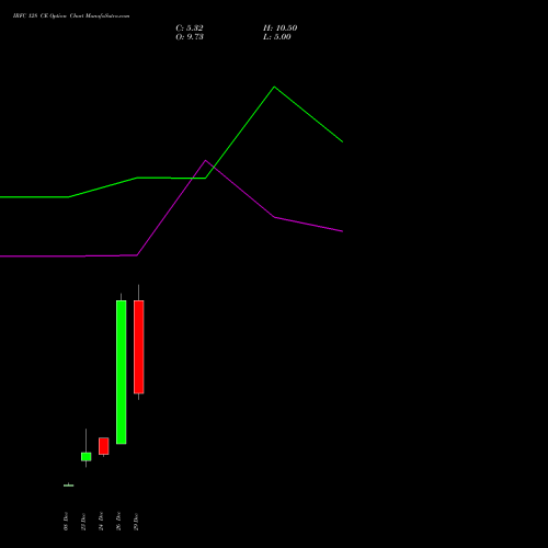 IRFC 128 CE (CALL) 27 January 2026 options price chart analysis Bond 8.00% Pa Tax Free S1 
