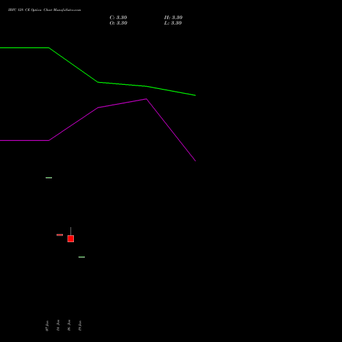IRFC 128 CE (CALL) 24 February 2026 options price chart analysis Bond 8.00% Pa Tax Free S1 