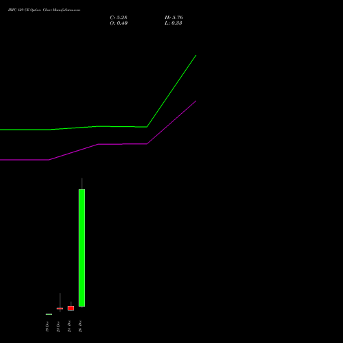 IRFC 129 CE (CALL) 30 December 2025 options price chart analysis Bond 8.00% Pa Tax Free S1 