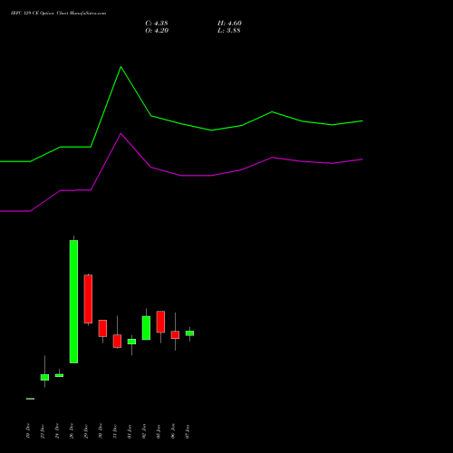 IRFC 129 CE (CALL) 27 January 2026 options price chart analysis Bond 8.00% Pa Tax Free S1 