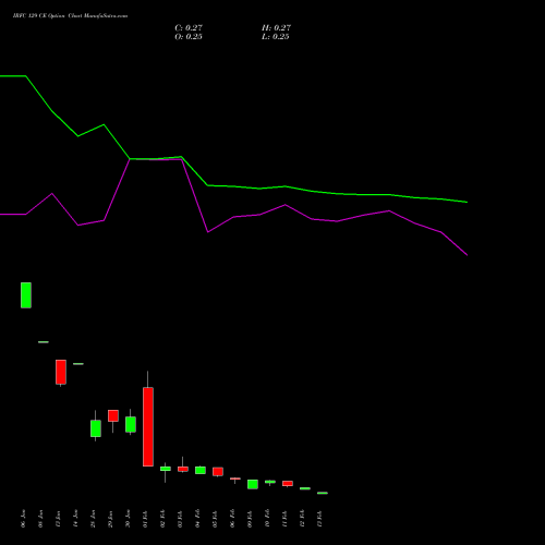 IRFC 129 CE (CALL) 24 February 2026 options price chart analysis Bond 8.00% Pa Tax Free S1 