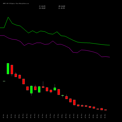 Live IRFC 130 CE (CALL) 30 December 2025 options price chart analysis Bond 8.00% Pa Tax Free S1 