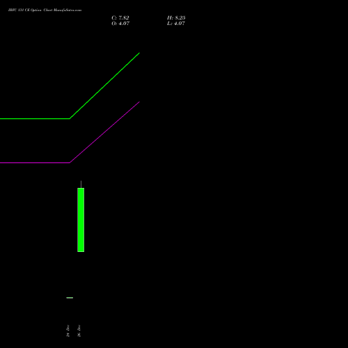 IRFC 131 CE (CALL) 27 January 2026 options price chart analysis Bond 8.00% Pa Tax Free S1 