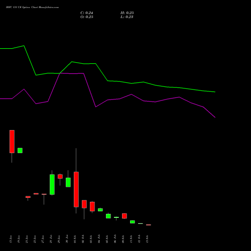 IRFC 131 CE (CALL) 24 February 2026 options price chart analysis Bond 8.00% Pa Tax Free S1 