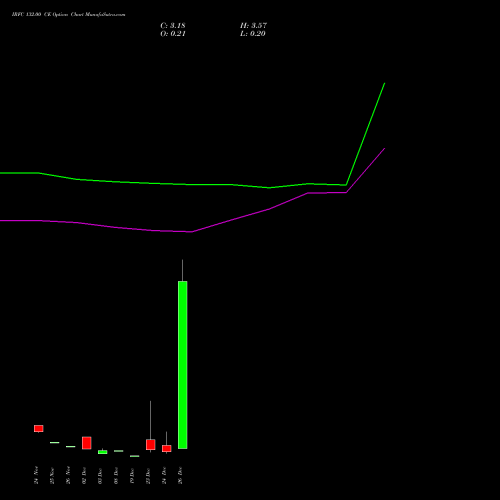 IRFC 132.00 CE (CALL) 30 December 2025 options price chart analysis Bond 8.00% Pa Tax Free S1 