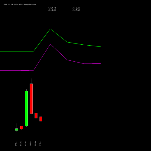 IRFC 132 CE (CALL) 27 January 2026 options price chart analysis Bond 8.00% Pa Tax Free S1 