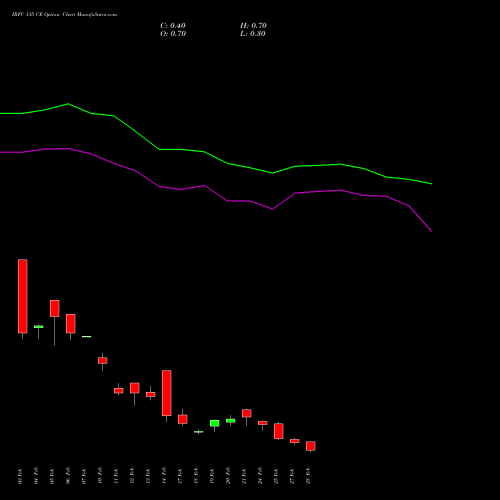 IRFC 135 CE CALL indicators chart analysis Bond 8.00% Pa Tax Free S1 options price chart strike 135 CALL