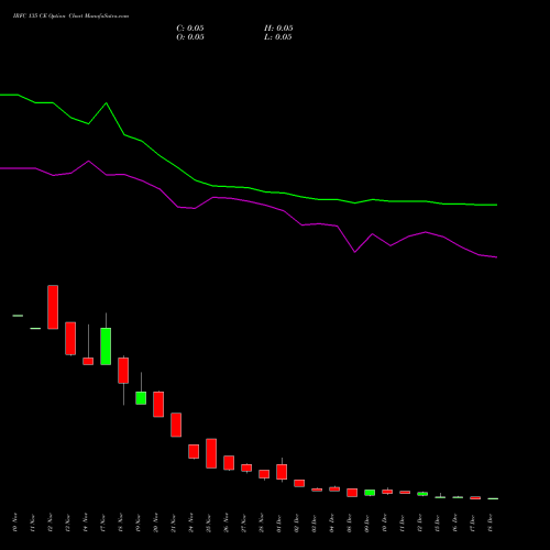 Live IRFC 135 CE (CALL) 30 December 2025 options price chart analysis Bond 8.00% Pa Tax Free S1 