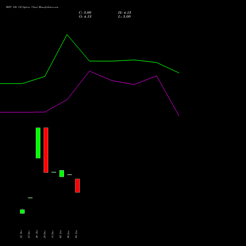 IRFC 136 CE (CALL) 24 February 2026 options price chart analysis Bond 8.00% Pa Tax Free S1 