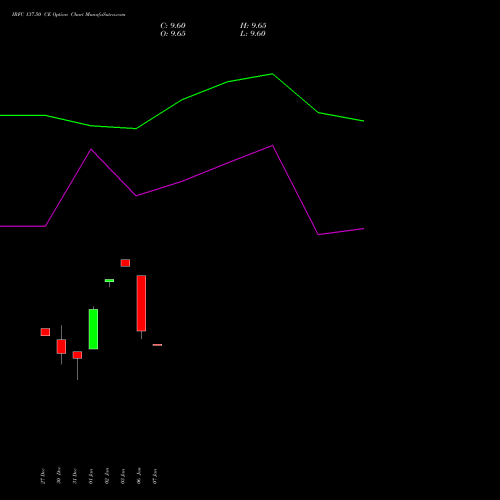 IRFC 137.50 CE CALL indicators chart analysis Bond 8.00% Pa Tax Free S1 options price chart strike 137.50 CALL