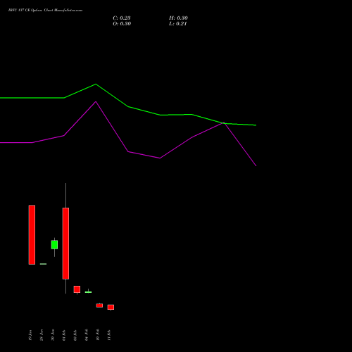IRFC 137 CE (CALL) 24 February 2026 options price chart analysis Bond 8.00% Pa Tax Free S1 