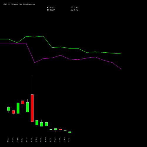 IRFC 138 CE (CALL) 24 February 2026 options price chart analysis Bond 8.00% Pa Tax Free S1 