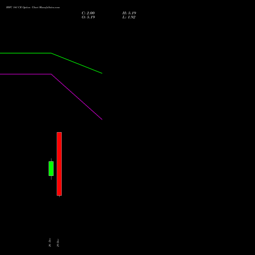 IRFC 141 CE (CALL) 27 January 2026 options price chart analysis Bond 8.00% Pa Tax Free S1 