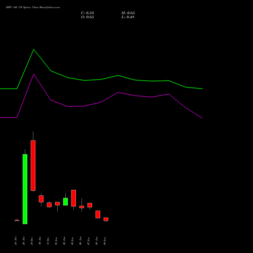 IRFC 142 CE (CALL) 27 January 2026 options price chart analysis Bond 8.00% Pa Tax Free S1 