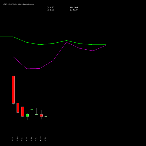 IRFC 143 CE (CALL) 27 January 2026 options price chart analysis Bond 8.00% Pa Tax Free S1 