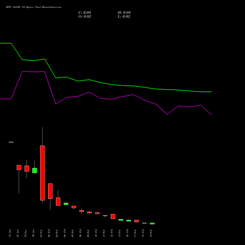 IRFC 144.00 CE (CALL) 24 February 2026 options price chart analysis Bond 8.00% Pa Tax Free S1 