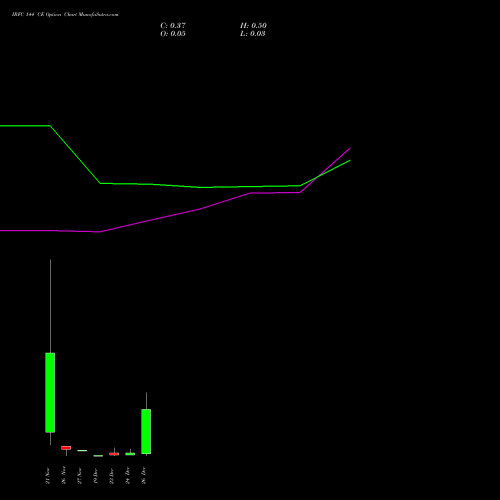 IRFC 144 CE (CALL) 30 December 2025 options price chart analysis Bond 8.00% Pa Tax Free S1 